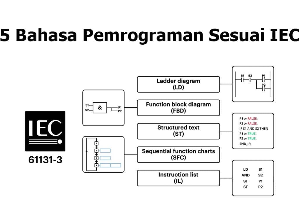 Memahami Dasar-Dasar Pemrograman PLC: Panduan Lengkap Untuk Pemula ...