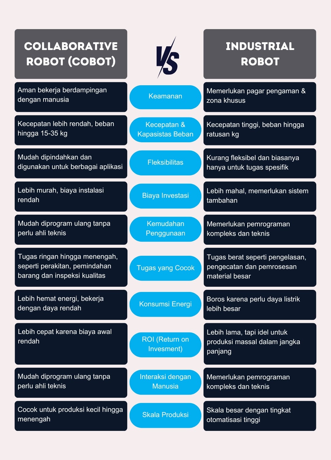 DMS Perbandingan cobot vs industrial robot